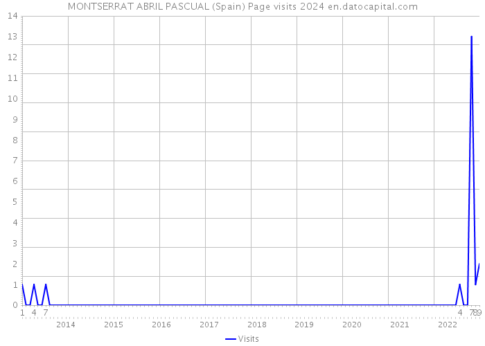 MONTSERRAT ABRIL PASCUAL (Spain) Page visits 2024 