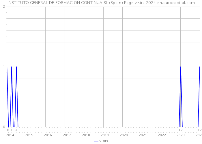 INSTITUTO GENERAL DE FORMACION CONTINUA SL (Spain) Page visits 2024 