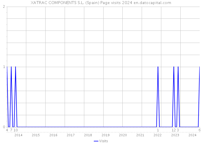 XATRAC COMPONENTS S.L. (Spain) Page visits 2024 