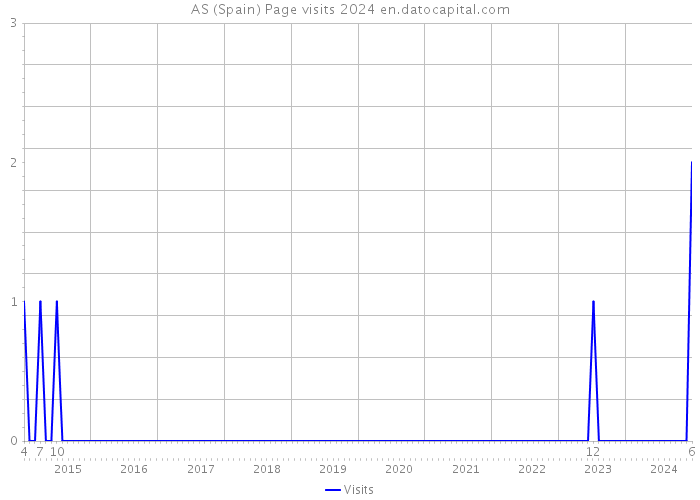 AS (Spain) Page visits 2024 