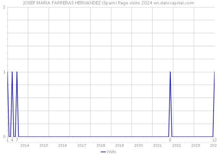 JOSEP MARIA FARRERAS HERNANDEZ (Spain) Page visits 2024 