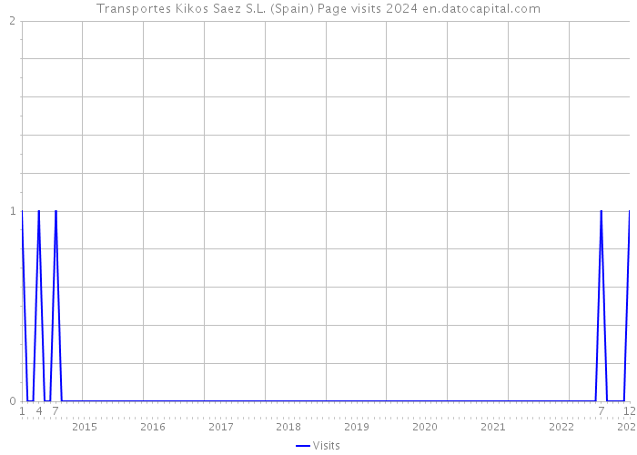 Transportes Kikos Saez S.L. (Spain) Page visits 2024 