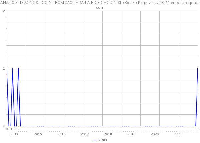 ANALISIS, DIAGNOSTICO Y TECNICAS PARA LA EDIFICACION SL (Spain) Page visits 2024 