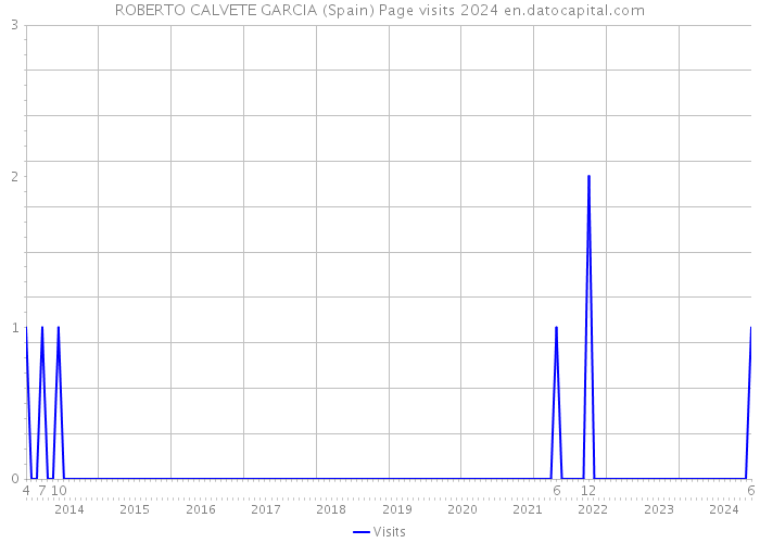 ROBERTO CALVETE GARCIA (Spain) Page visits 2024 