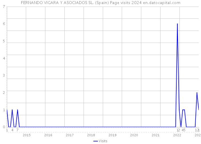 FERNANDO VIGARA Y ASOCIADOS SL. (Spain) Page visits 2024 