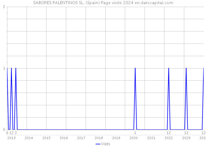 SABORES PALENTINOS SL. (Spain) Page visits 2024 