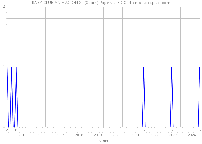 BABY CLUB ANIMACION SL (Spain) Page visits 2024 