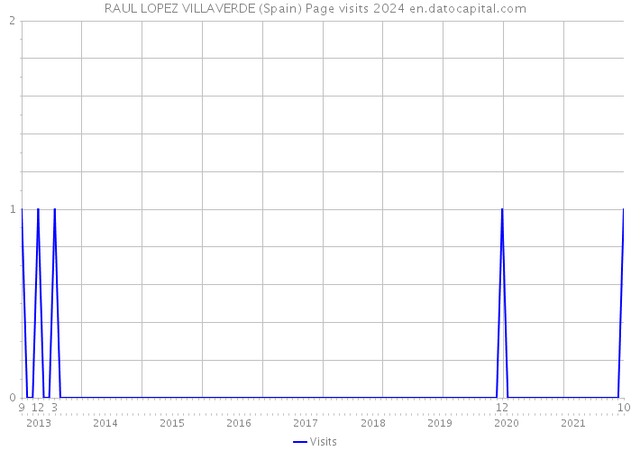 RAUL LOPEZ VILLAVERDE (Spain) Page visits 2024 