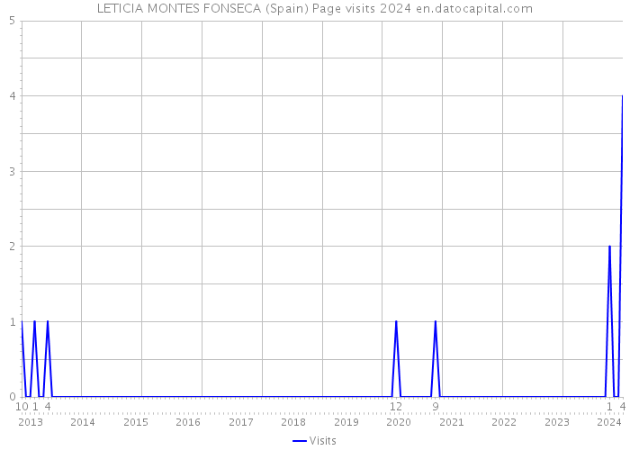 LETICIA MONTES FONSECA (Spain) Page visits 2024 