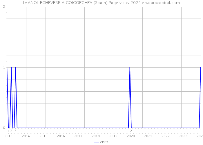 IMANOL ECHEVERRIA GOICOECHEA (Spain) Page visits 2024 