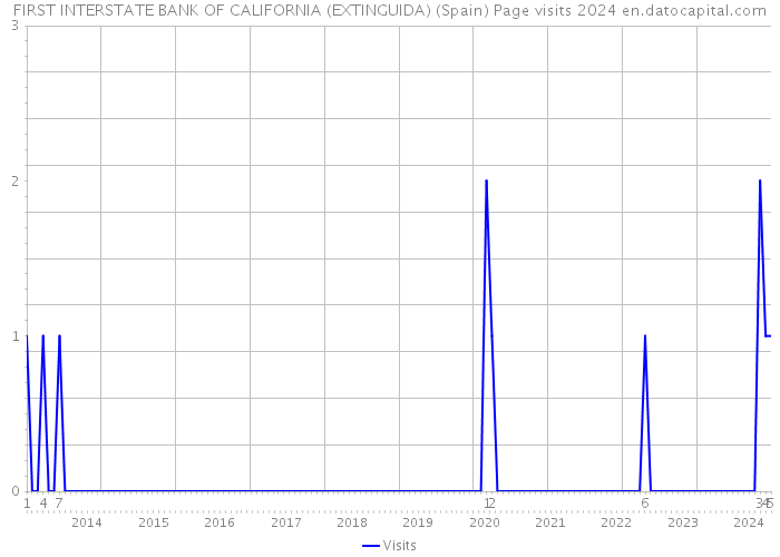 FIRST INTERSTATE BANK OF CALIFORNIA (EXTINGUIDA) (Spain) Page visits 2024 