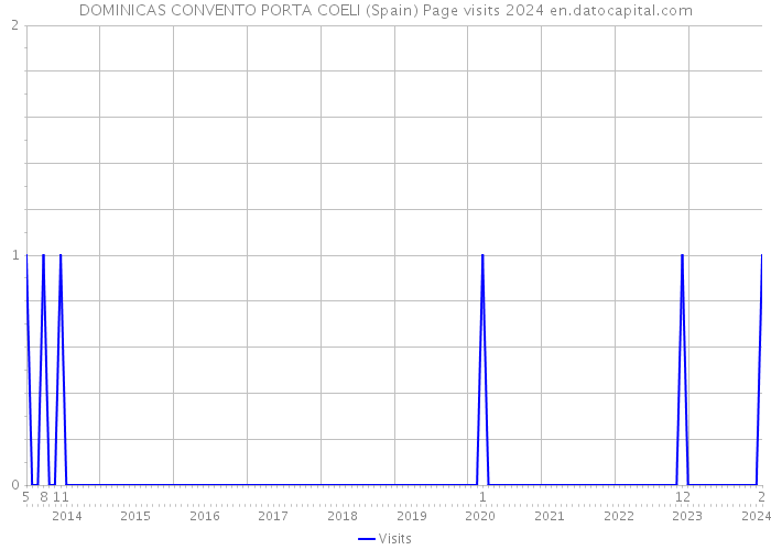 DOMINICAS CONVENTO PORTA COELI (Spain) Page visits 2024 