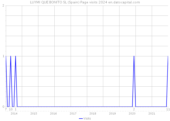 LUYMI QUE BONITO SL (Spain) Page visits 2024 