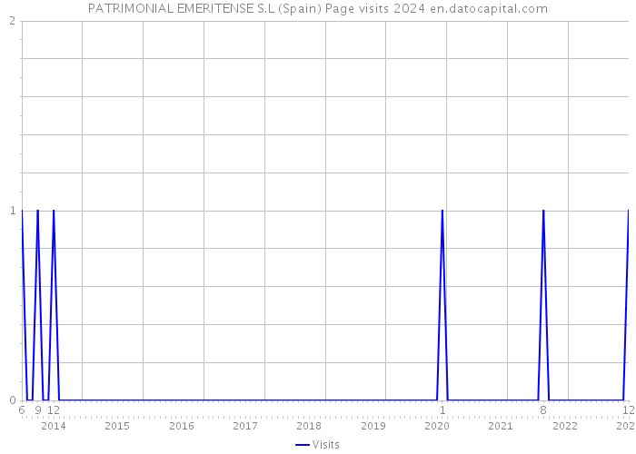 PATRIMONIAL EMERITENSE S.L (Spain) Page visits 2024 