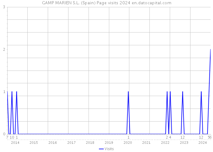GAMP MARIEN S.L. (Spain) Page visits 2024 