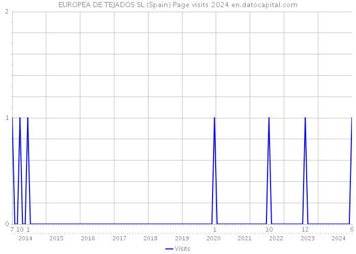 EUROPEA DE TEJADOS SL (Spain) Page visits 2024 