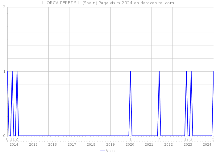 LLORCA PEREZ S.L. (Spain) Page visits 2024 