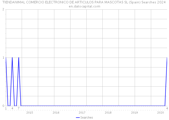 TIENDANIMAL COMERCIO ELECTRONICO DE ARTICULOS PARA MASCOTAS SL (Spain) Searches 2024 
