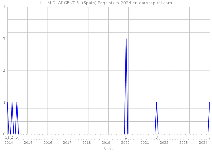 LLUM D`ARGENT SL (Spain) Page visits 2024 