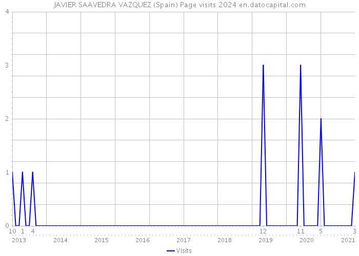 JAVIER SAAVEDRA VAZQUEZ (Spain) Page visits 2024 
