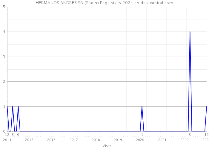 HERMANOS ANDRES SA (Spain) Page visits 2024 