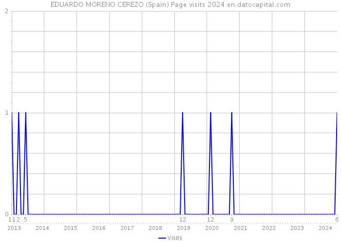 EDUARDO MORENO CEREZO (Spain) Page visits 2024 