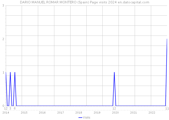 DARIO MANUEL ROMAR MONTERO (Spain) Page visits 2024 