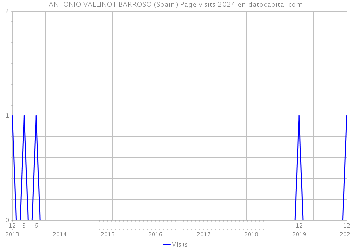 ANTONIO VALLINOT BARROSO (Spain) Page visits 2024 