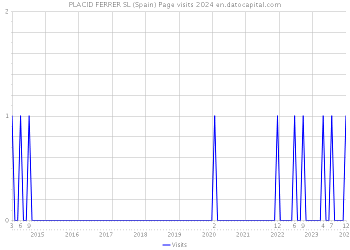 PLACID FERRER SL (Spain) Page visits 2024 