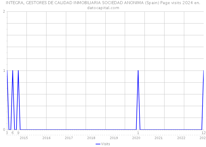 INTEGRA, GESTORES DE CALIDAD INMOBILIARIA SOCIEDAD ANONIMA (Spain) Page visits 2024 