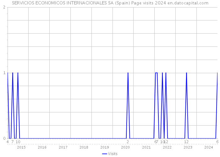 SERVICIOS ECONOMICOS INTERNACIONALES SA (Spain) Page visits 2024 
