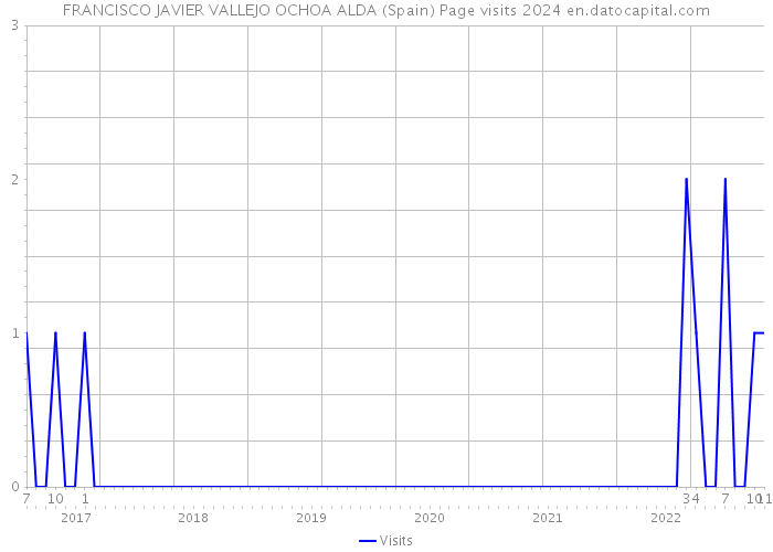 FRANCISCO JAVIER VALLEJO OCHOA ALDA (Spain) Page visits 2024 