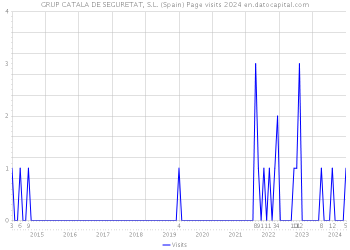 GRUP CATALA DE SEGURETAT, S.L. (Spain) Page visits 2024 