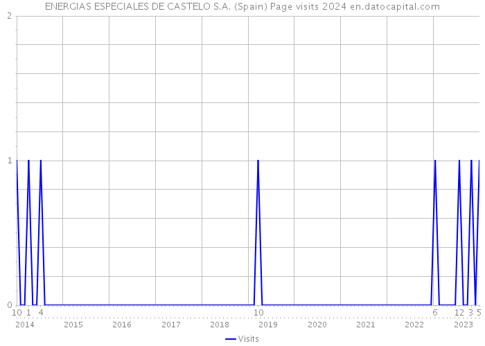 ENERGIAS ESPECIALES DE CASTELO S.A. (Spain) Page visits 2024 