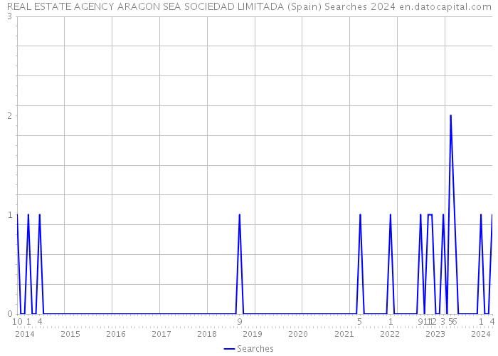 REAL ESTATE AGENCY ARAGON SEA SOCIEDAD LIMITADA (Spain) Searches 2024 