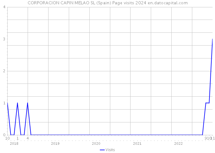 CORPORACION CAPIN MELAO SL (Spain) Page visits 2024 