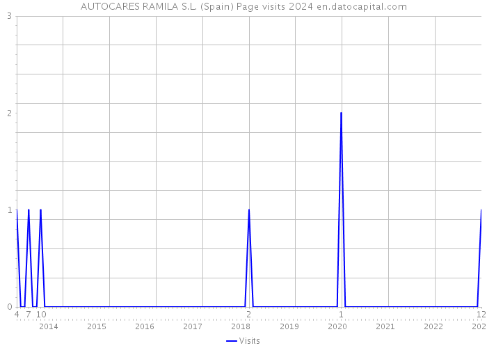 AUTOCARES RAMILA S.L. (Spain) Page visits 2024 
