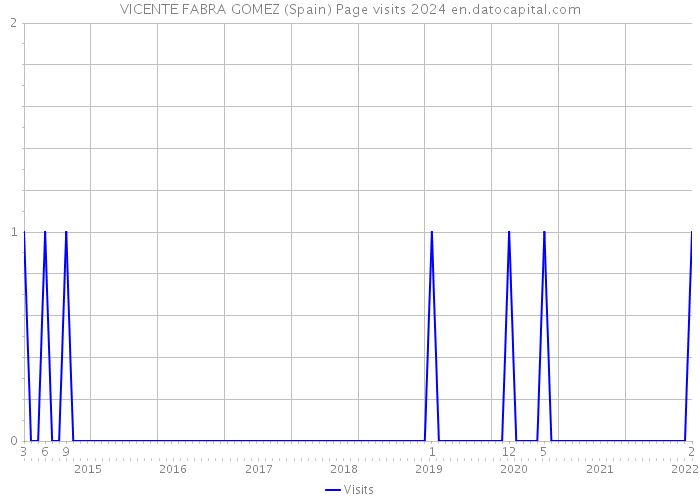 VICENTE FABRA GOMEZ (Spain) Page visits 2024 