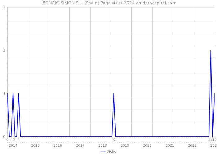 LEONCIO SIMON S.L. (Spain) Page visits 2024 