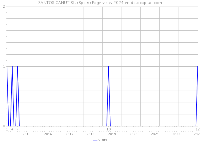 SANTOS CANUT SL. (Spain) Page visits 2024 