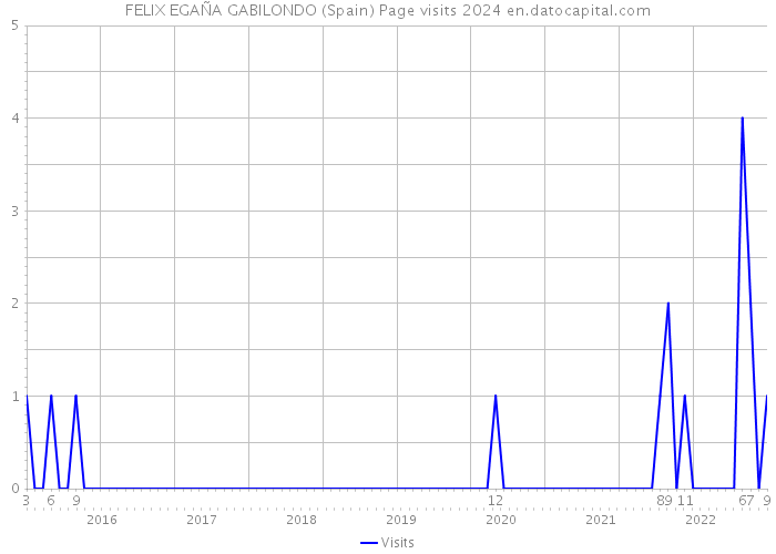 FELIX EGAÑA GABILONDO (Spain) Page visits 2024 