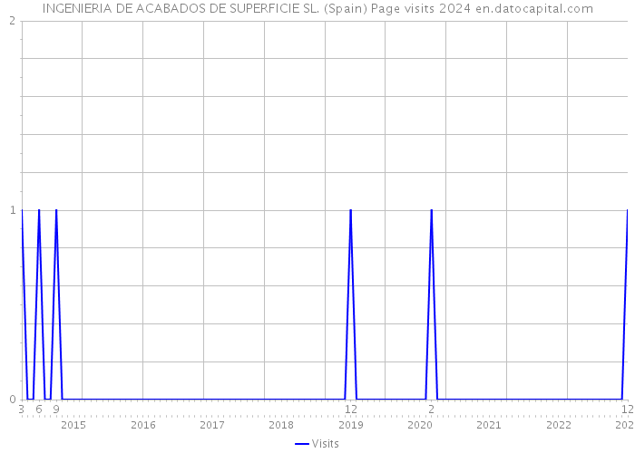 INGENIERIA DE ACABADOS DE SUPERFICIE SL. (Spain) Page visits 2024 