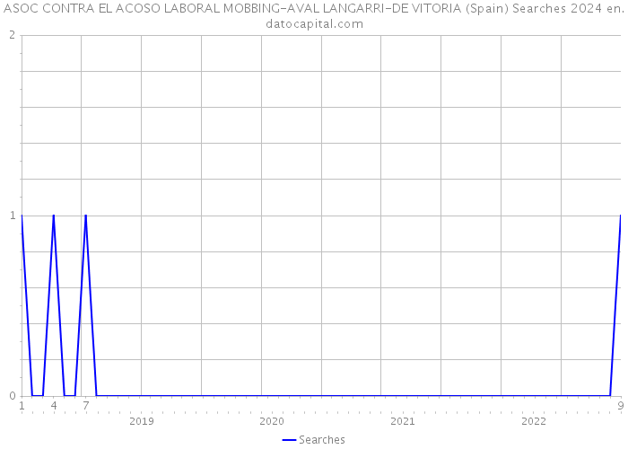 ASOC CONTRA EL ACOSO LABORAL MOBBING-AVAL LANGARRI-DE VITORIA (Spain) Searches 2024 