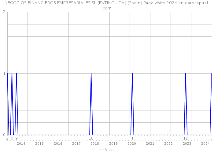 NEGOCIOS FINANCIEROS EMPRESARIALES SL (EXTINGUIDA) (Spain) Page visits 2024 