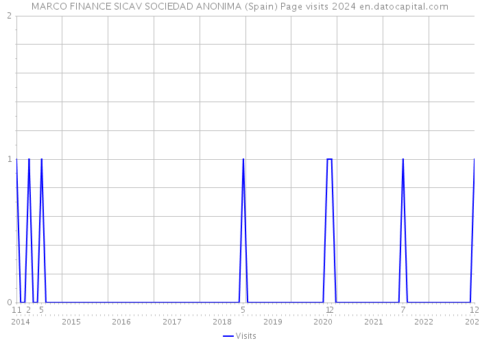 MARCO FINANCE SICAV SOCIEDAD ANONIMA (Spain) Page visits 2024 