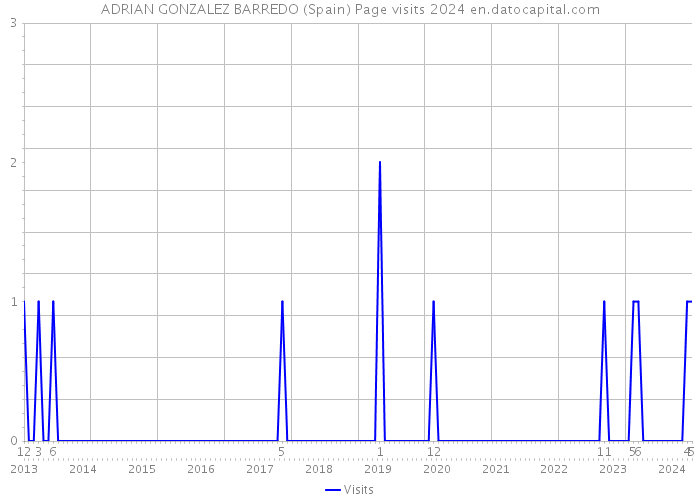 ADRIAN GONZALEZ BARREDO (Spain) Page visits 2024 
