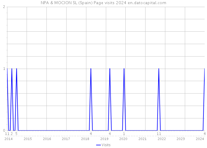 NPA & MOCION SL (Spain) Page visits 2024 