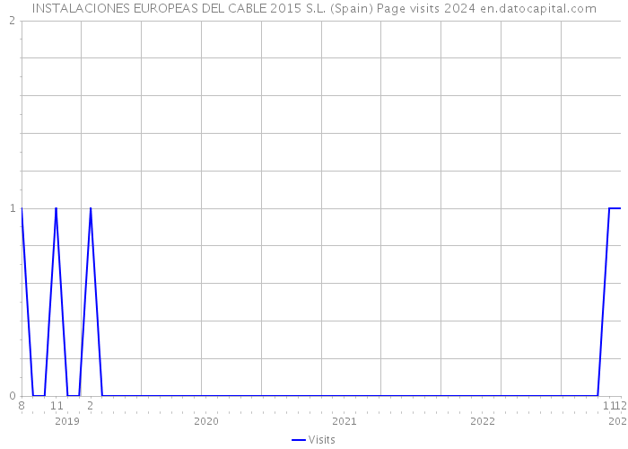 INSTALACIONES EUROPEAS DEL CABLE 2015 S.L. (Spain) Page visits 2024 