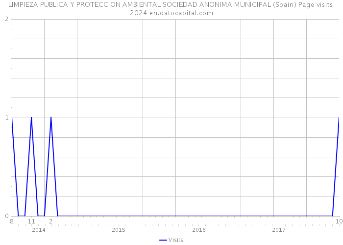 LIMPIEZA PUBLICA Y PROTECCION AMBIENTAL SOCIEDAD ANONIMA MUNICIPAL (Spain) Page visits 2024 