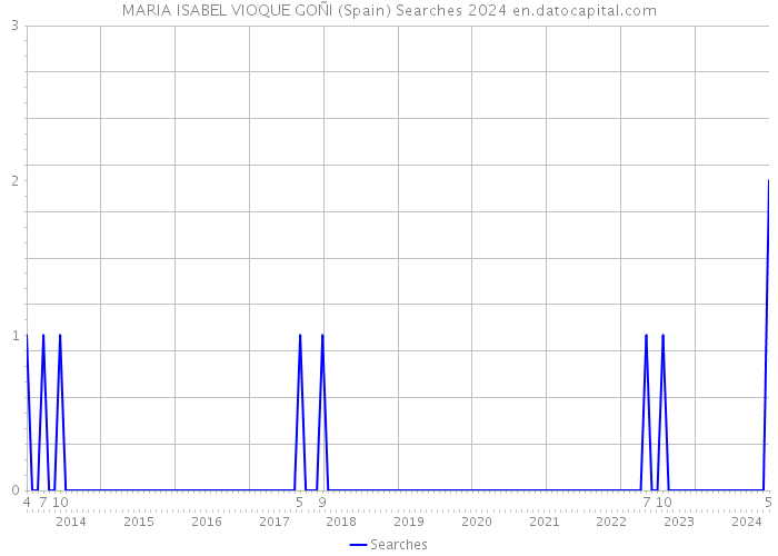 MARIA ISABEL VIOQUE GOÑI (Spain) Searches 2024 